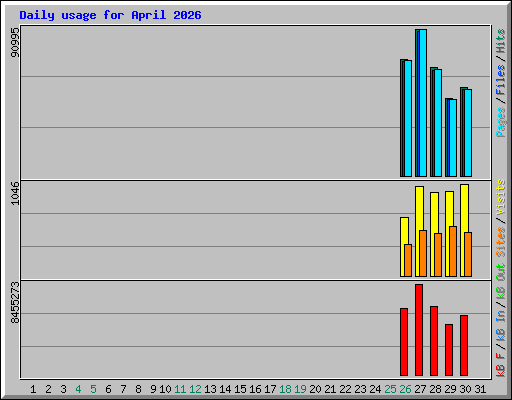 Daily usage for April 2026